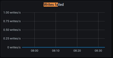 Write failed