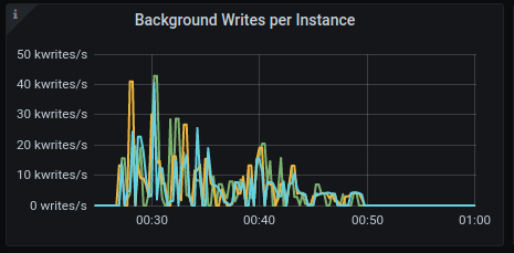 Background writes