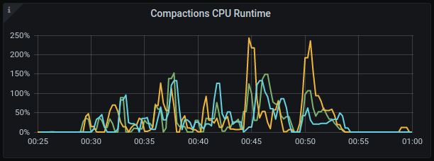 Compaction CPU