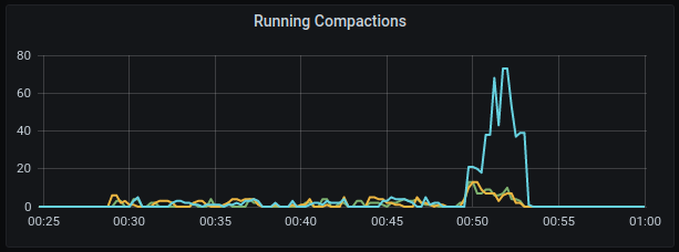 Running Compactions