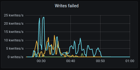 Writes failed