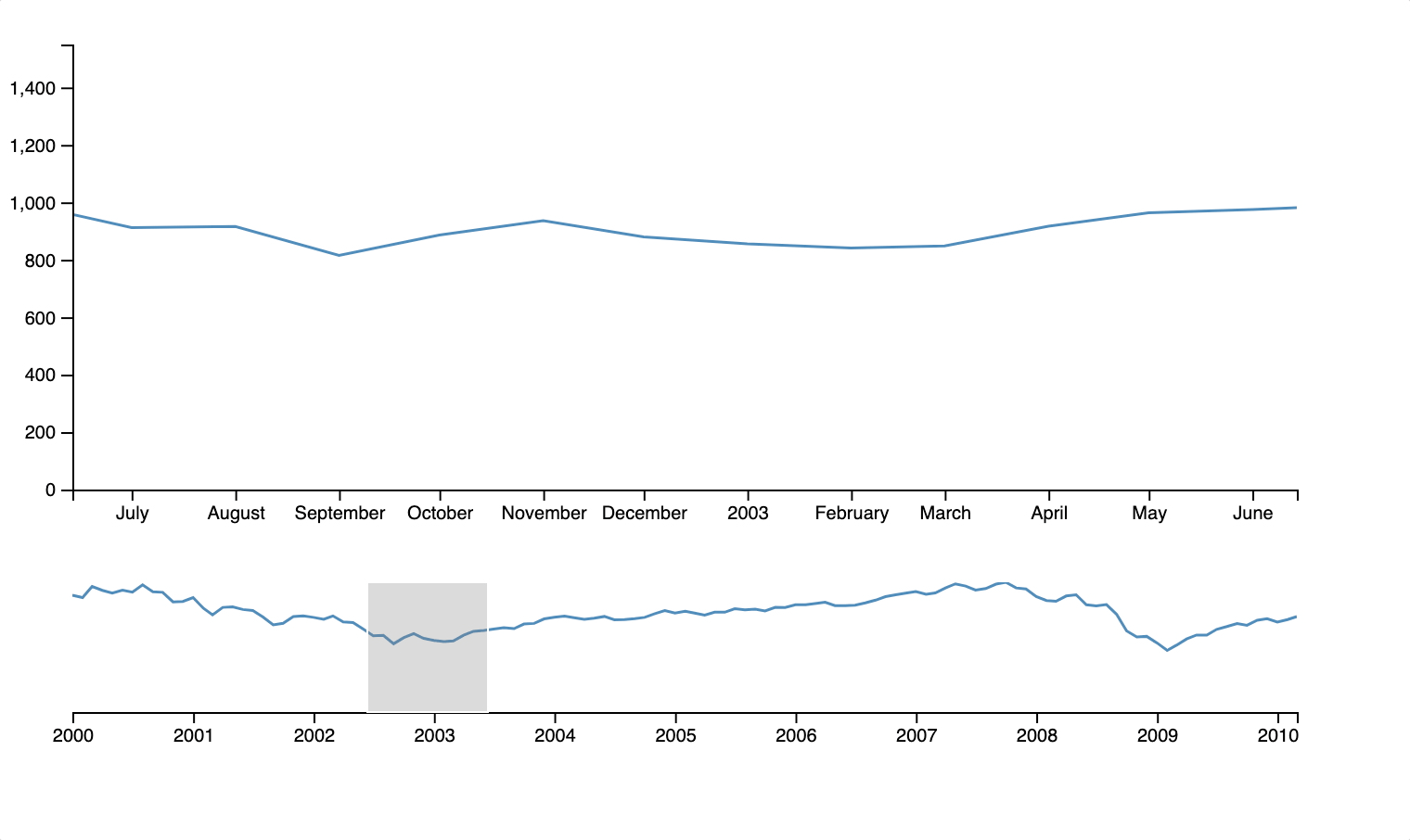 [ Line Chart & Stacked Area Chart ] Vertical loading animation · Issue ...