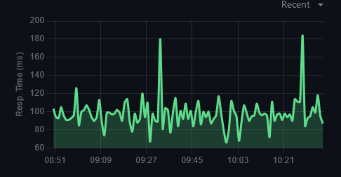 graph - Add option to index response time graphs at 0 · Issue #1307 ...
