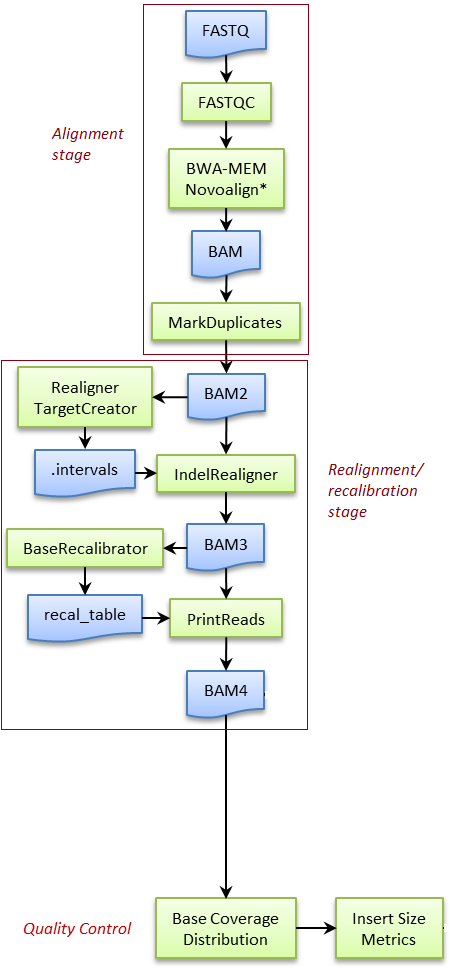 ggps_4 0 bamcleaning withstagesmarked