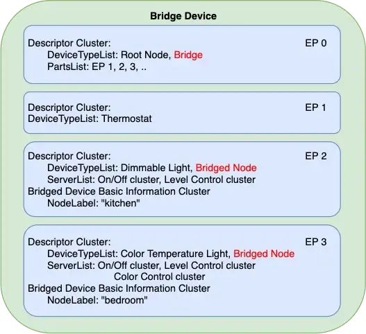 Single Node with multiple Endpoints vs. Bridge with multiple Nodes (CON ...