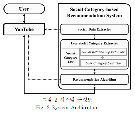 The YouTube Video Recommendation Algorithm using Users" Social Category ...