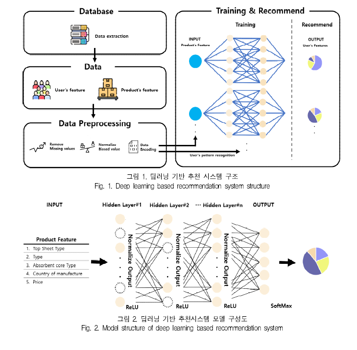 Deep Learning-based Recommendation System using User Purchase History ...