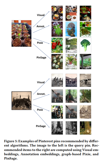 Graph Convolutional Neural Networks for Web-Scale Recommender Systems ...