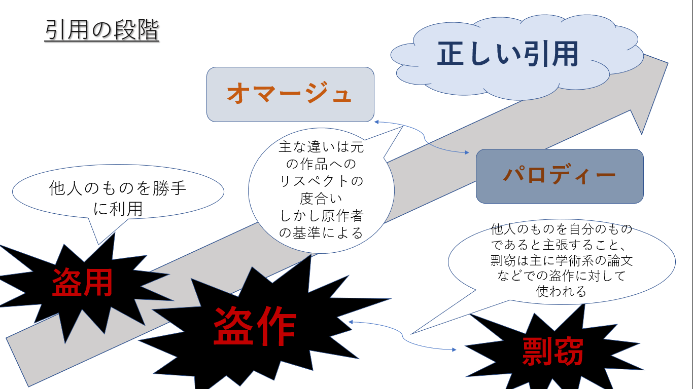 7 3 正しい引用 剽窃 ひょうせつ 盗用 盗作 オマージュ パロディ の違い Issue 2 Furuhashilab Informationsociety18agu Github