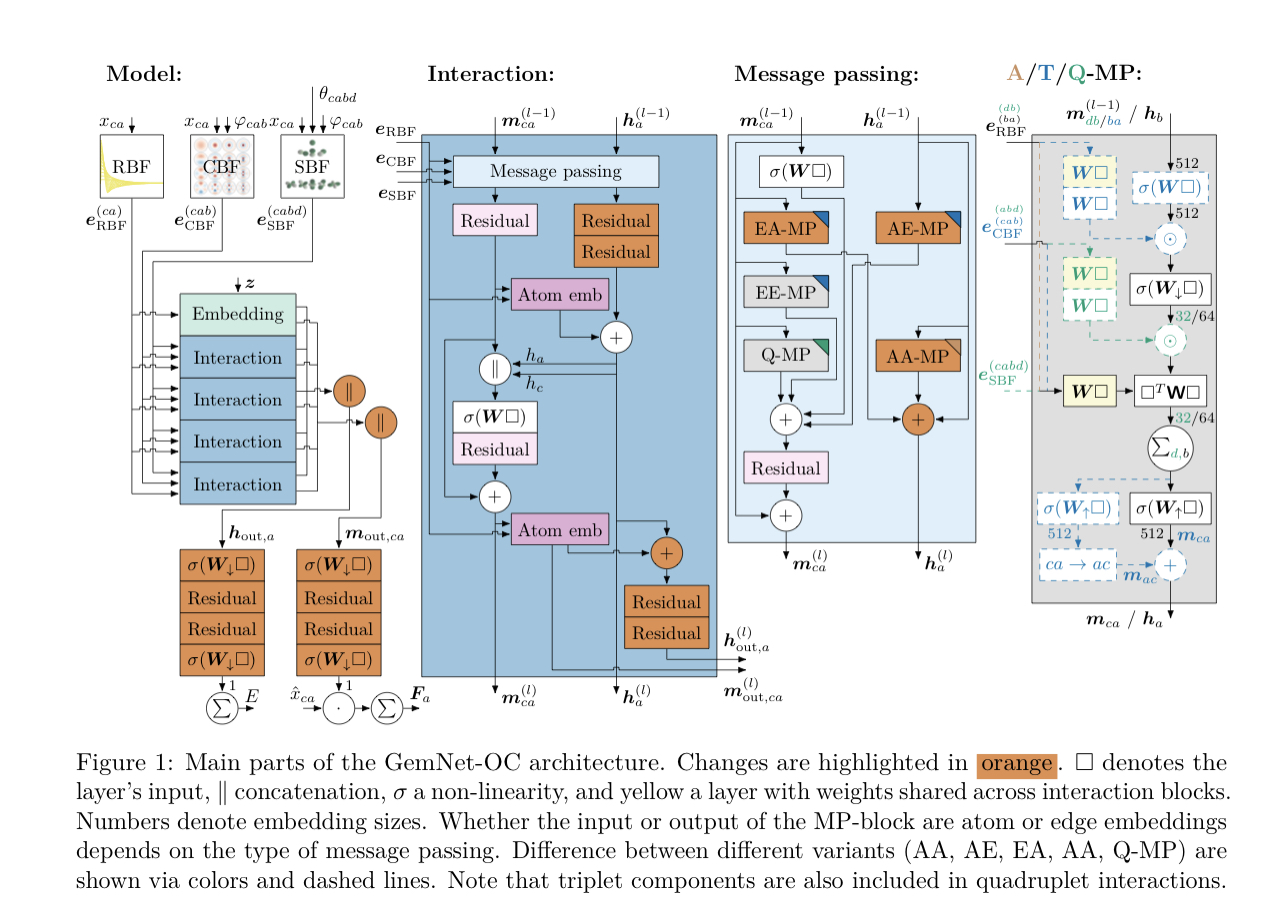 [2022] GemNet-OC: Developing Graph Neural Networks for Large and ...