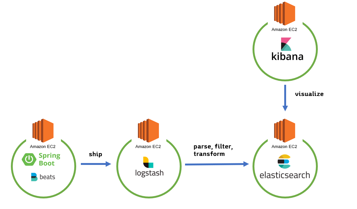 tomcat access log 중앙 집중화를 위한 ELK Stack 설계 · Issue #29 · didrlgus ...