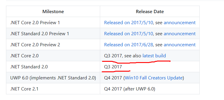 Still old value in roadmap table · Issue #880 · dotnet/core · GitHub