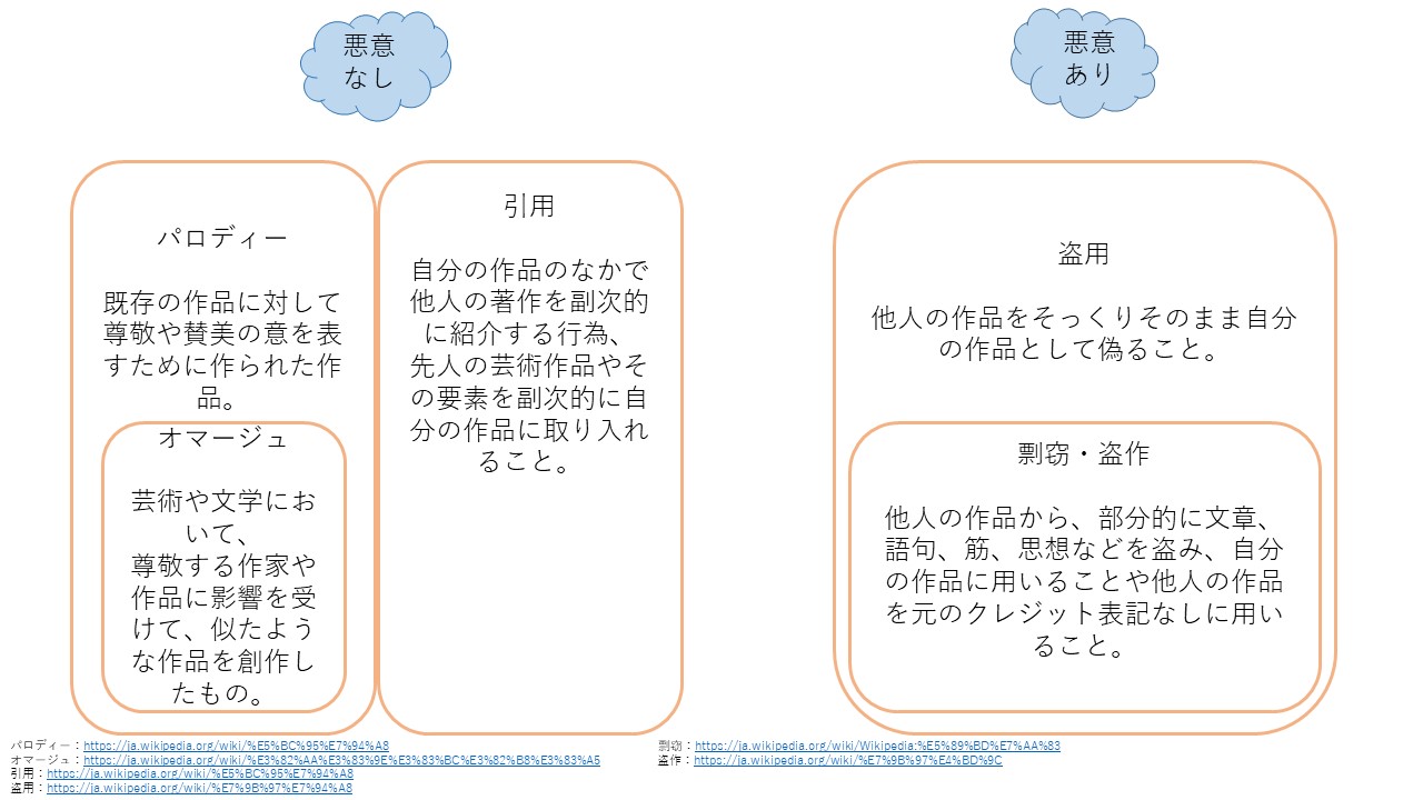 7 3 正しい引用 剽窃 ひょうせつ 盗用 盗作 オマージュ パロディ の違い Issue 2 Furuhashilab Informationsociety18agu Github