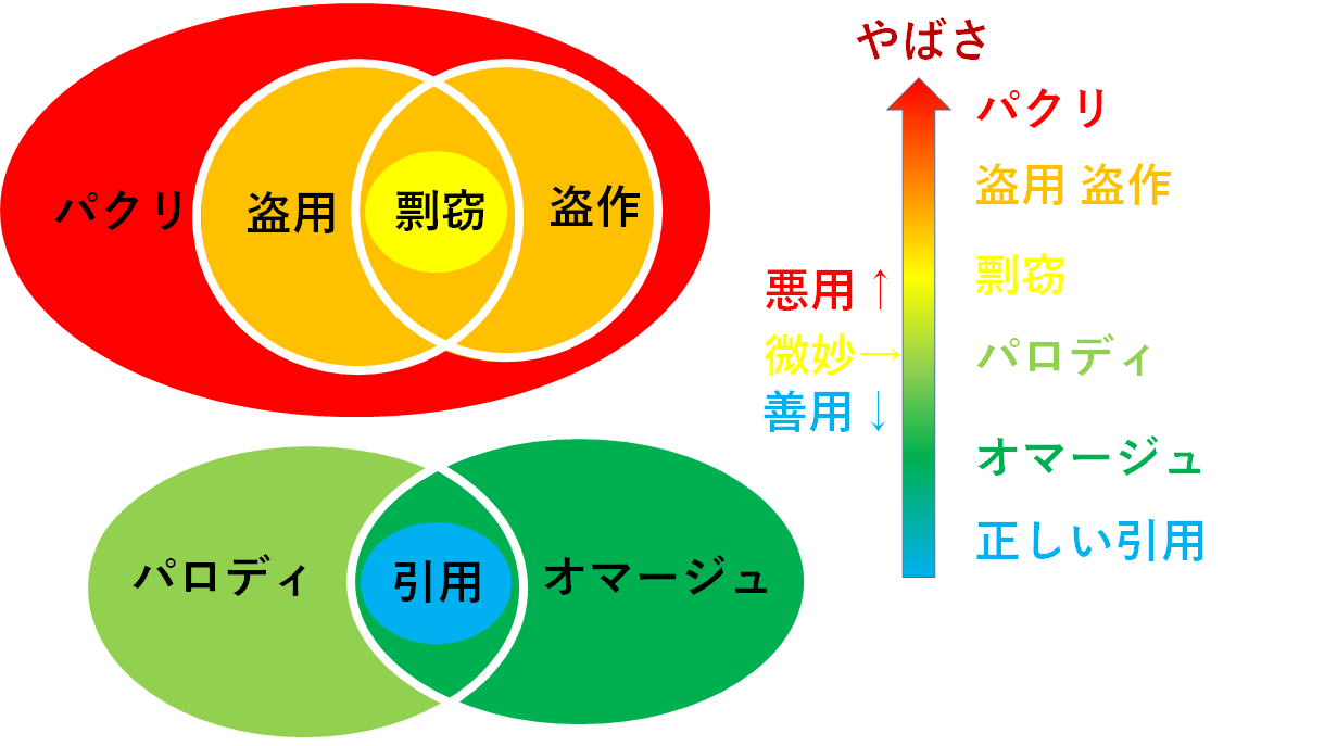 7 3 正しい引用 剽窃 ひょうせつ 盗用 盗作 オマージュ パロディ の違い Issue 2 Furuhashilab Informationsociety18agu Github