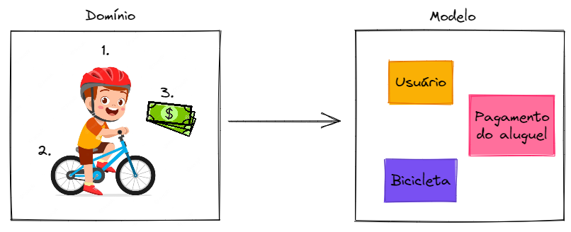 ddd_dominio_modelo