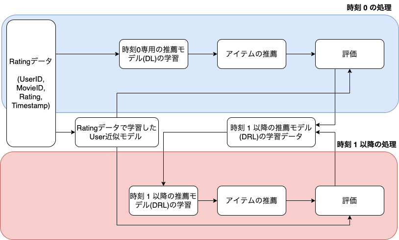 GitHub - yuyaya-foifoi/RL-recommendation-simulator