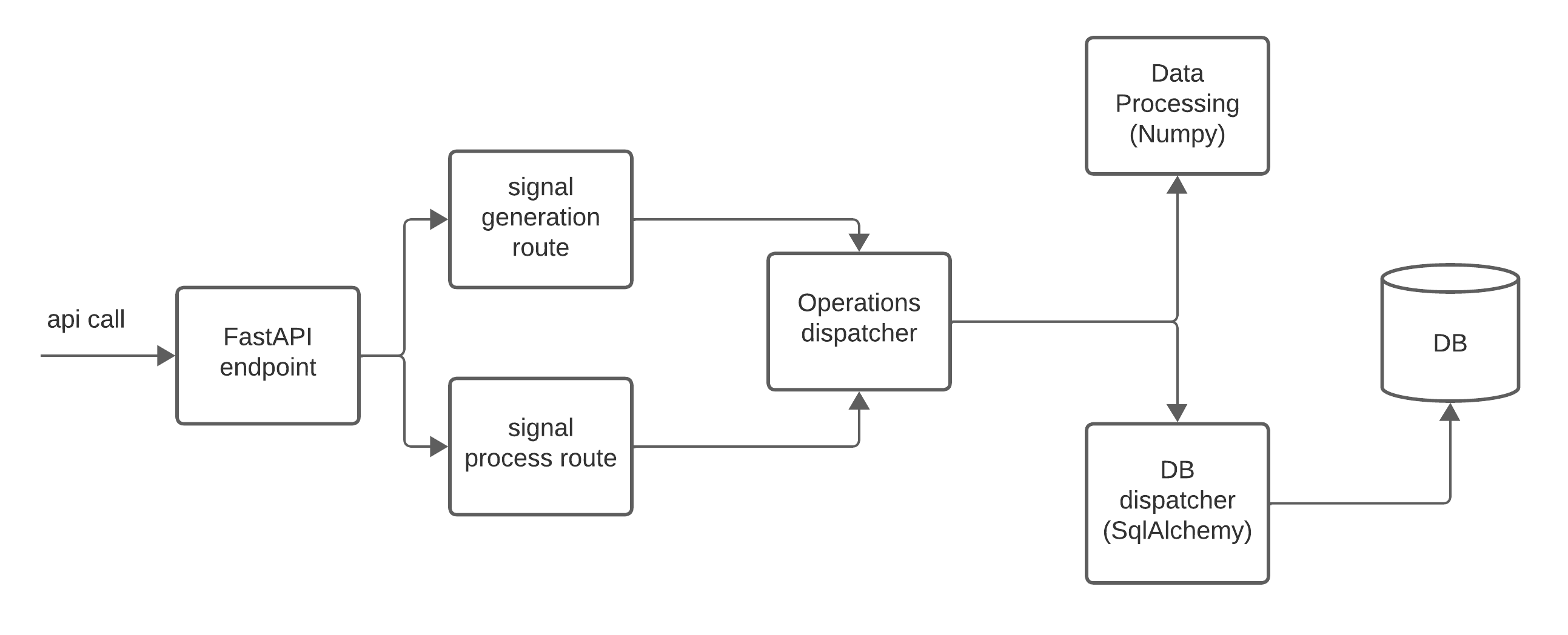 Github andrewmz6 fastapi signal generator fast api service for