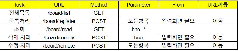BoardController분석
