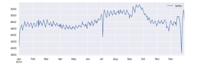 GitHub - sakibb019/Birthday-Analysis: We immediately see that male ...