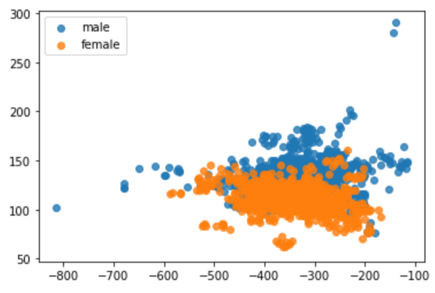 GitHub - mirhnius/Classification-Gender-Voice-Recognition ...