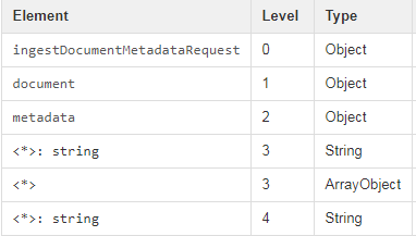 How to define "additionalProperties" one as string other as array under ...