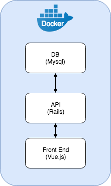 Docker and Rails