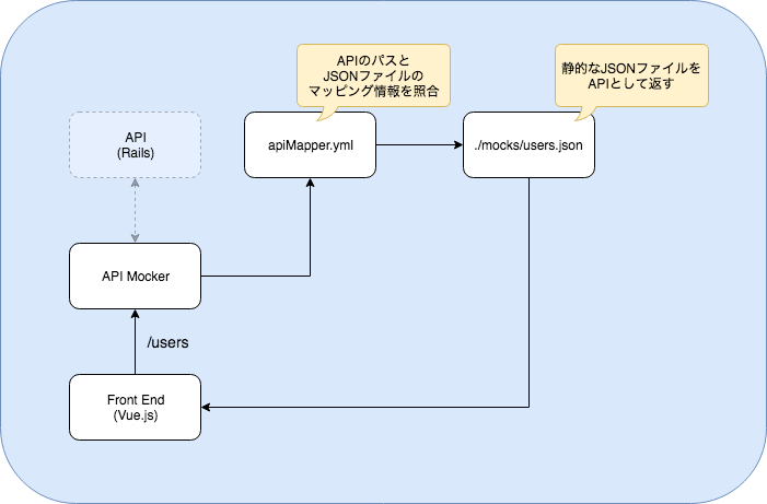 apiMocker