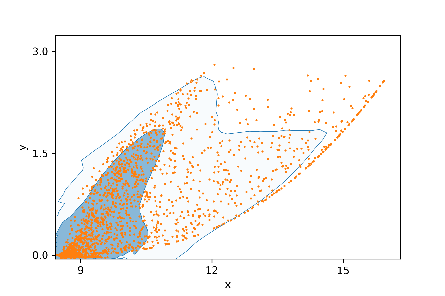 2d kde plots can be much wider than actual distribution / samples (over