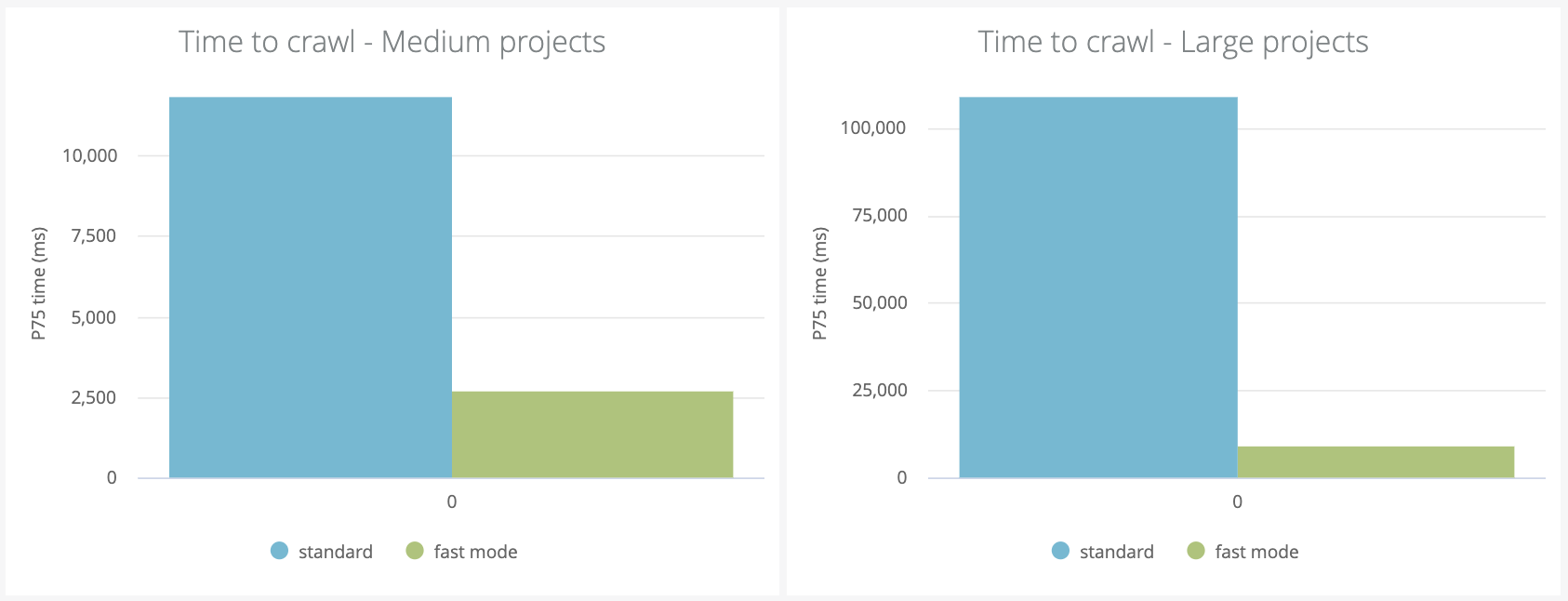 Medium to large projects are crawled six times quicker using fast mode.