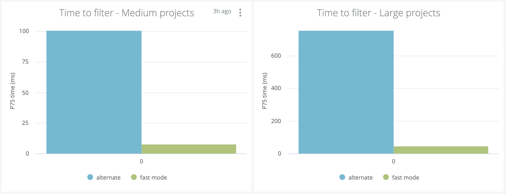 Medium to large projects are filtered 11 times quicker using fast mode.