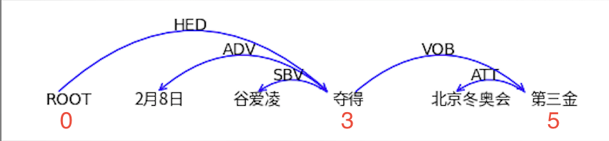 句法依存关系 · Issue #3036 · PaddlePaddle/PaddleNLP · GitHub