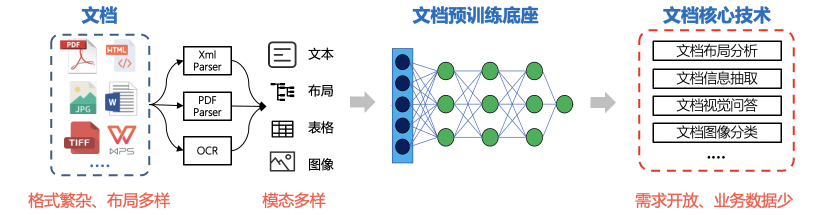 文档智能技术一般流程