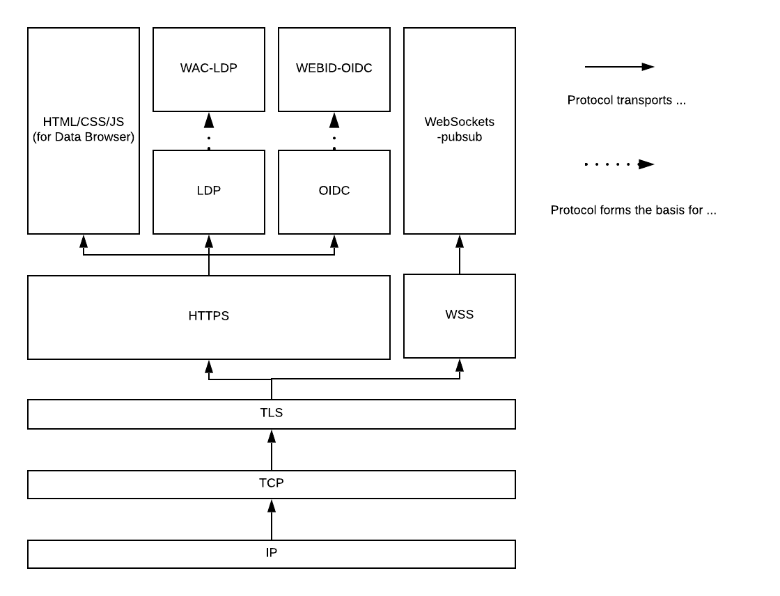 protocol layers