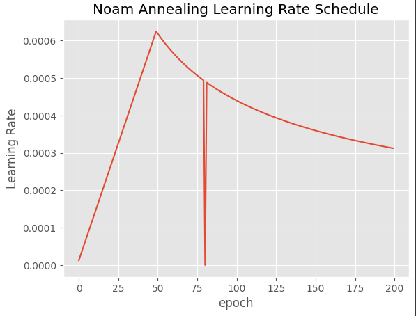 checkpoint load causes discontinuous learning rate log · Issue #1840 ...