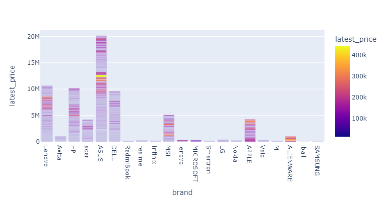 GitHub - santos-k/Laptop-Data-Visualization: Laptop Data Visualization ...