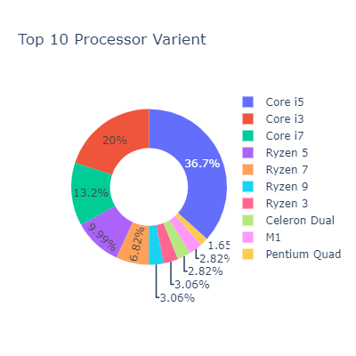 GitHub - santos-k/Laptop-Data-Visualization: Laptop Data Visualization ...