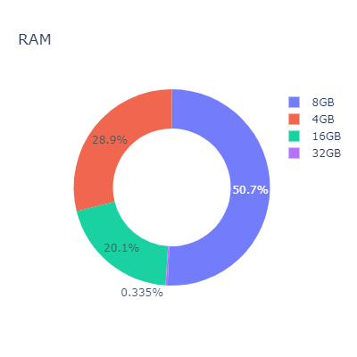 GitHub - santos-k/Laptop-Data-Visualization: Laptop Data Visualization ...
