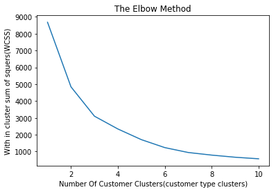GitHub - Balakishan77/Clustering-of-Customers-Based-on-their-purchasing ...