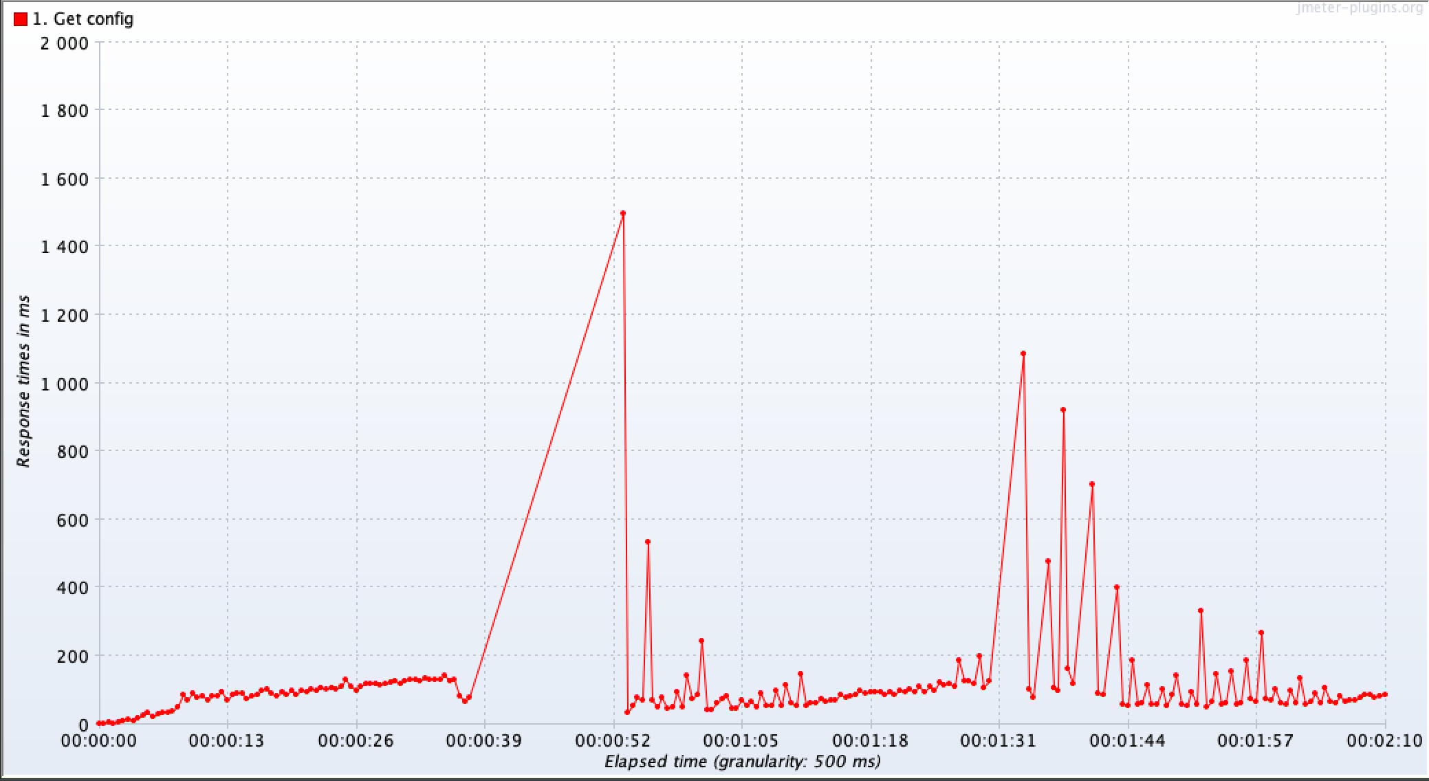 Response time very slow after a while · Issue 2302 · spring
