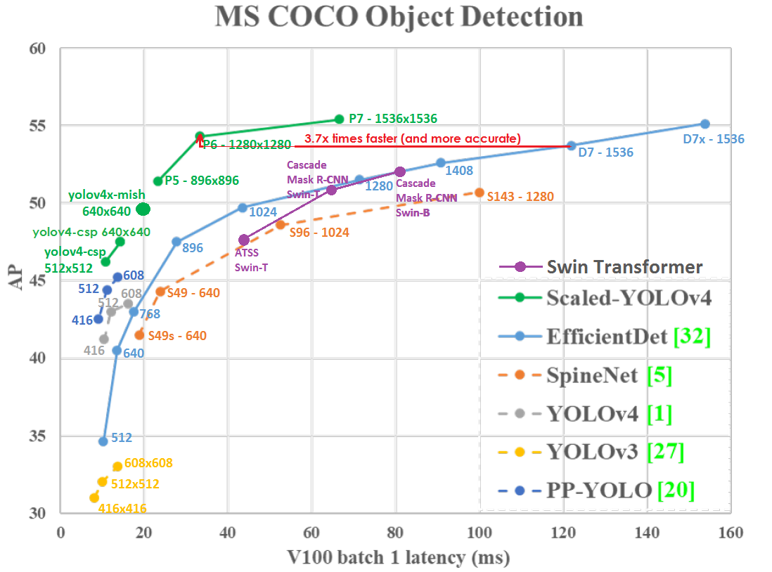 GitHub - kiyoshiiriemon/yolov4_darknet: YOLOv4 - Neural Networks