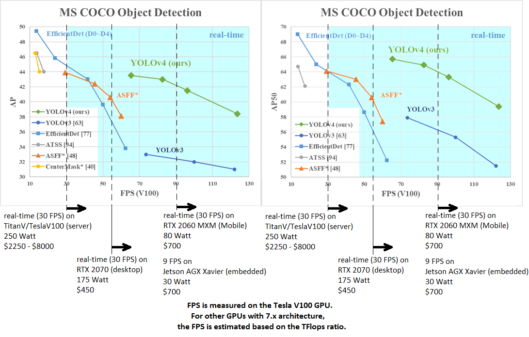 YOLOv4 vs. YOLOv3 and others