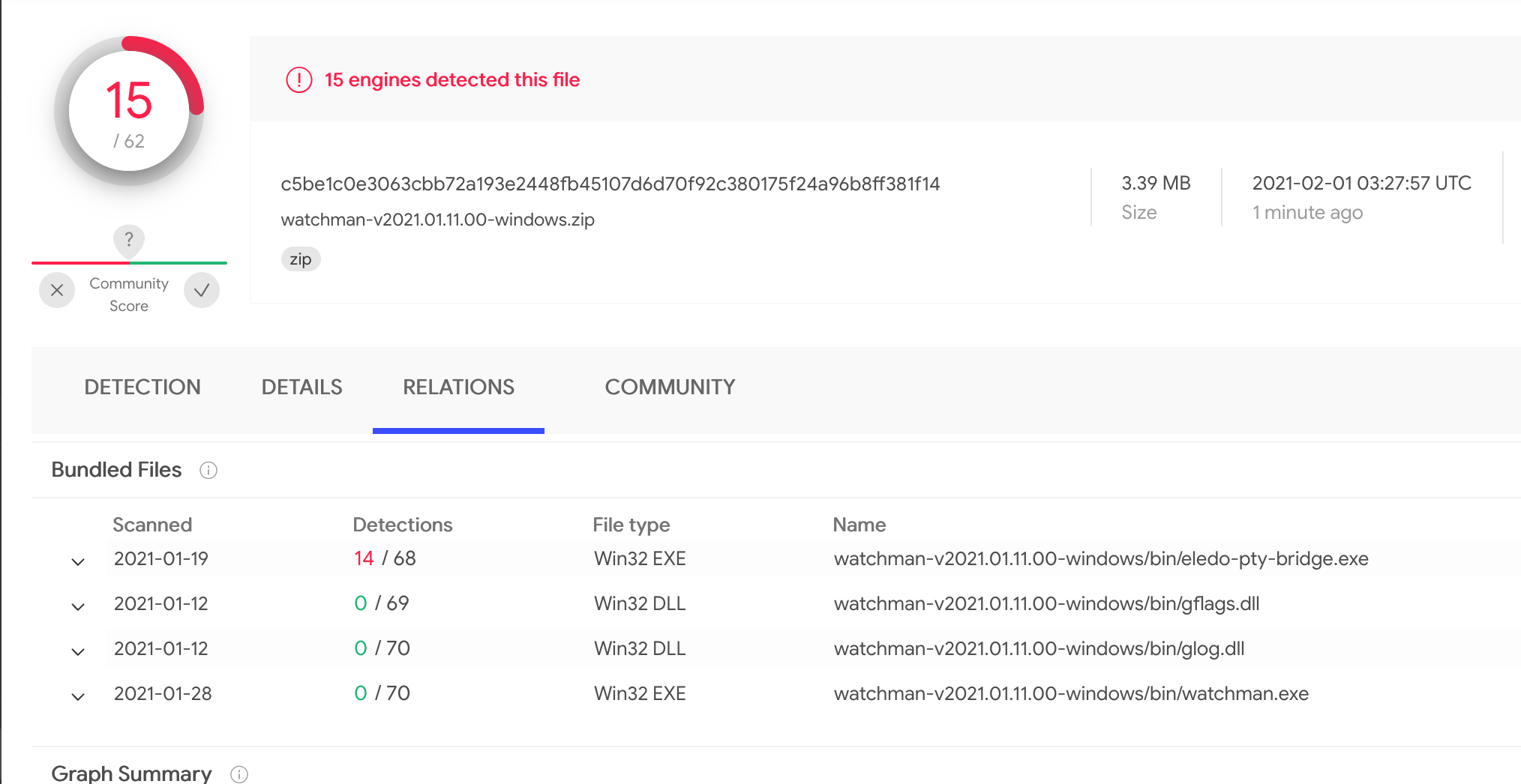 Watchman windows zip flagged as containing Trojan(s) · Issue 890