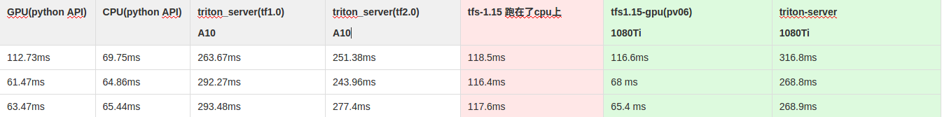 triton_server slower than tensorflow serving and python API · Issue ...