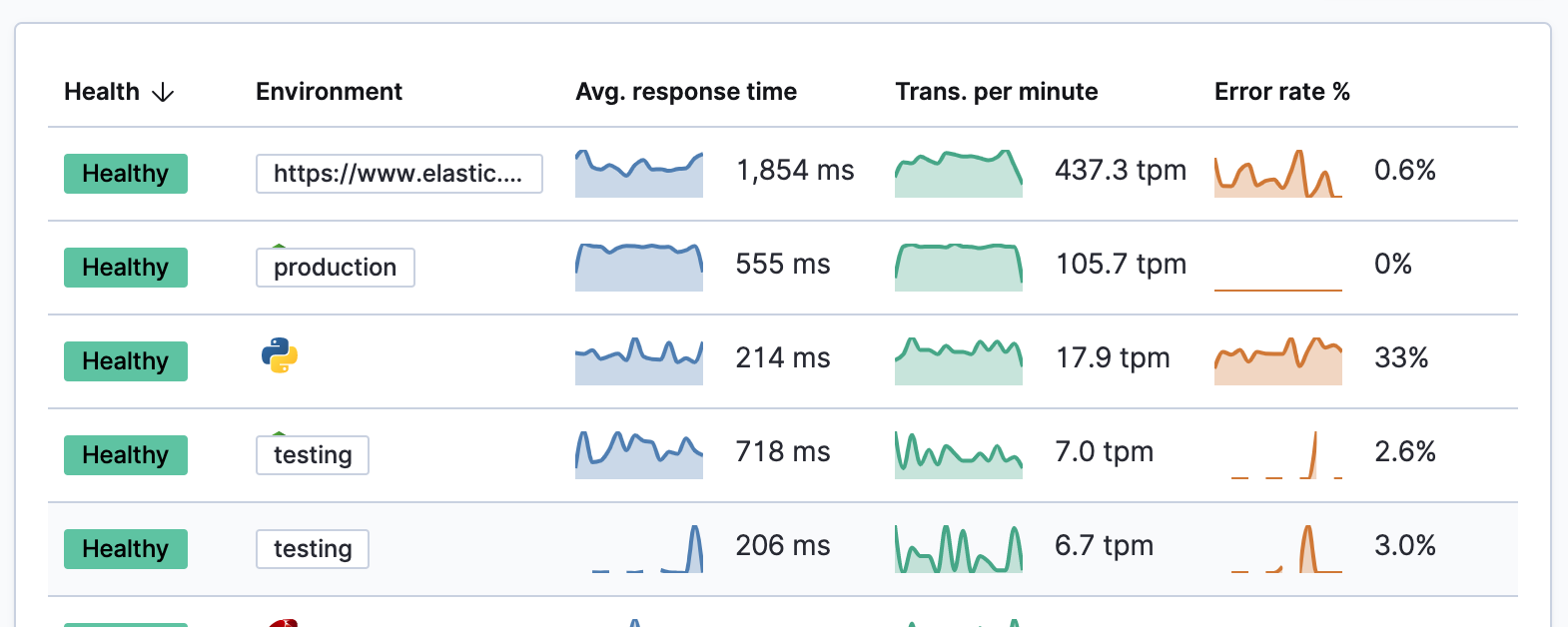 [APM] Bug: Service inventory table cannot display the service name in ...