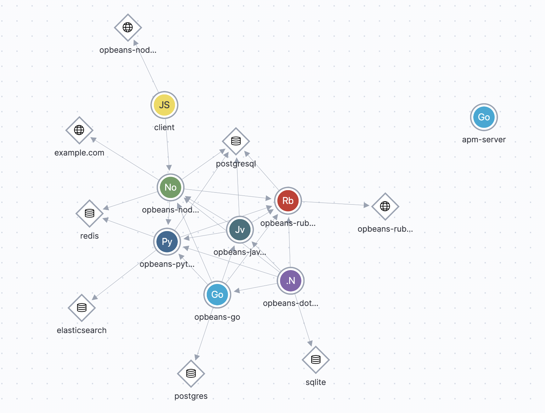 [APM] Change Cytoscape layout configuration for global and individual ...