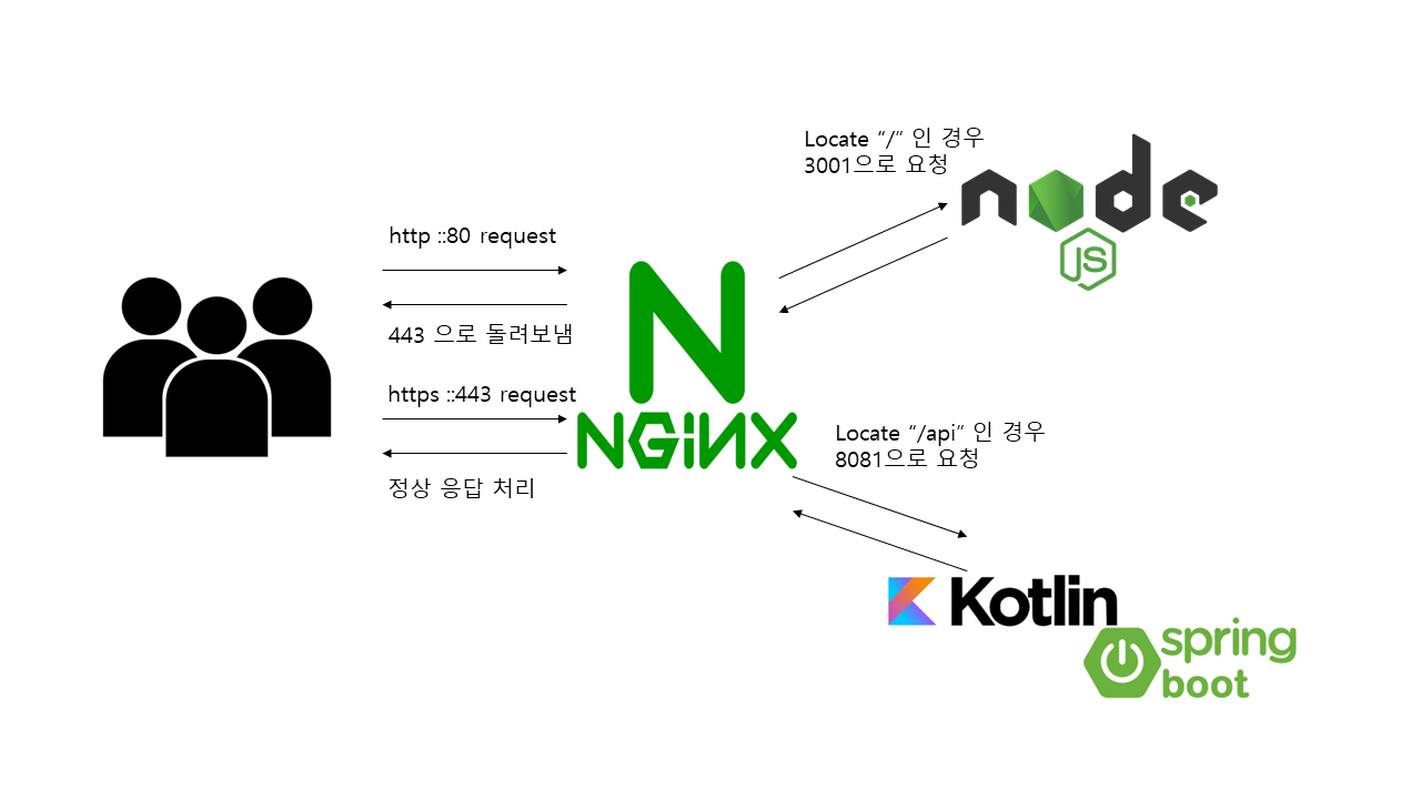 Github hangeulkim moviethree