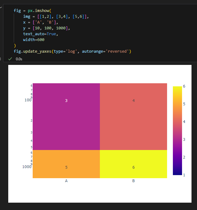 BUG: Imshow behaviour with log scale on yaxis · Issue #4284 · plotly ...