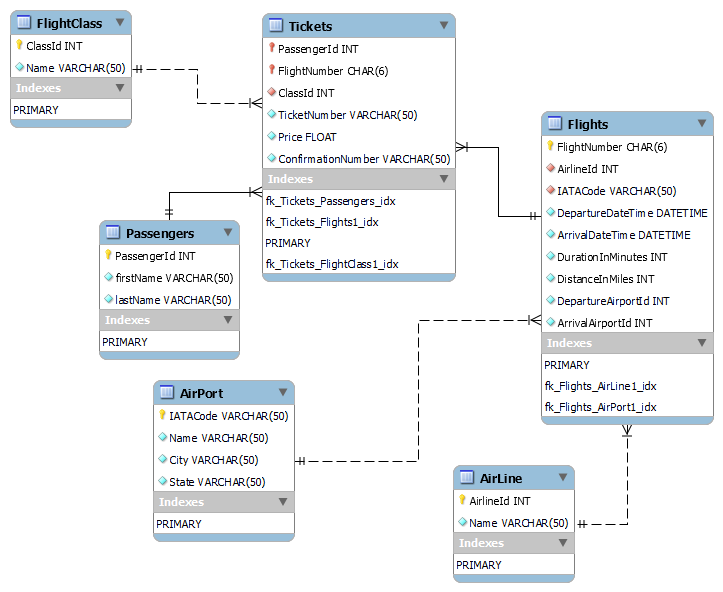 GitHub - Tamilhp/SQL-Flight-booking-system: A basic SQL project which ...