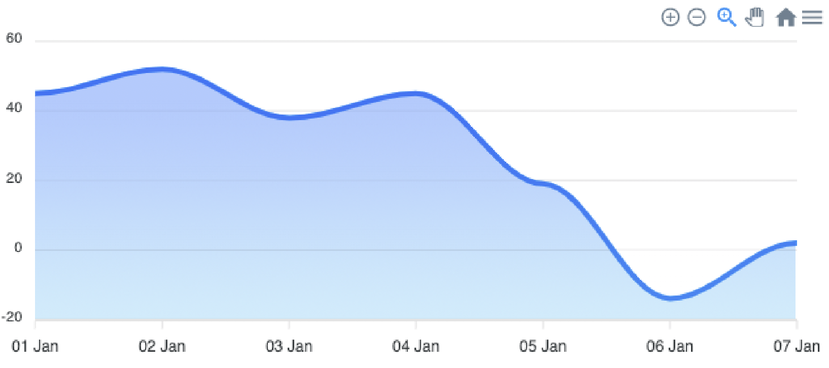 Always have the fill below the curve in area charts · Issue