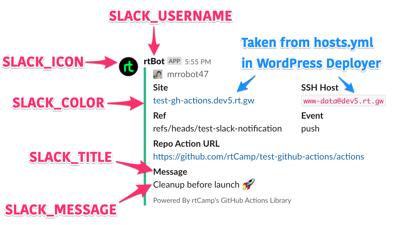 Visual message. Slack. GITHUB Actions. Username Slack. Структура Слак примеры.